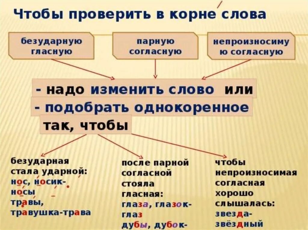 5 слов безударных согласных