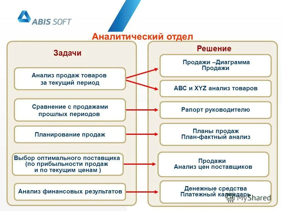 Цели аналитического отдела. Компания выделила отделу аналитики определенную сумму. Речевая аналитика для контактных центров. Классификация рисков. Внутренний и внешний документооборот организации схема.
