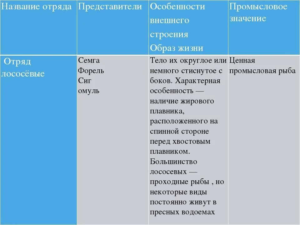 Рыбы условия жизни. Таблица особенностей отрядов. Название особенности представители. Отряды рыб особенности строения и представители. Таблица характеристика классов рыб.