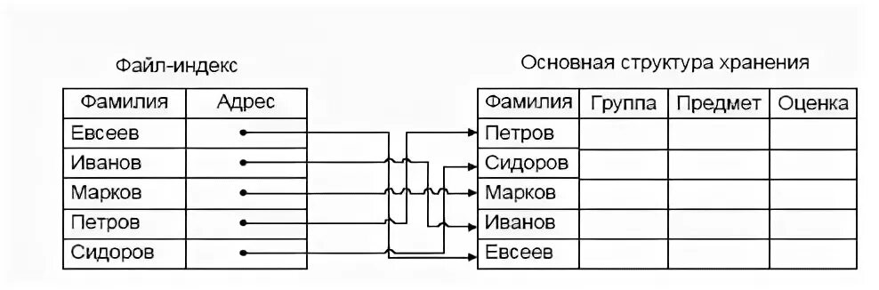 Индексация данных