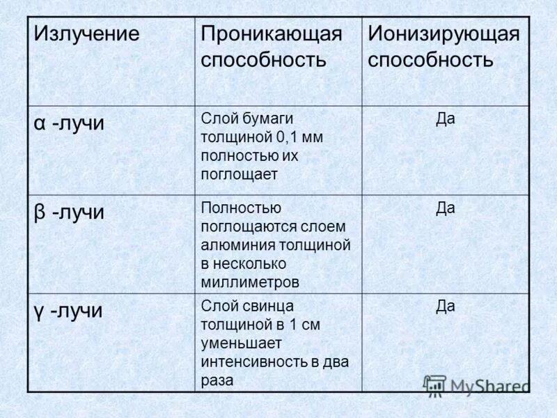 Основные излучения. Характеристики ионизирующих излучений. Характеристика видов излучения. Виды ионизирующих излучений таблица. Виды и характеристика ионизирующего излучения (таблица).