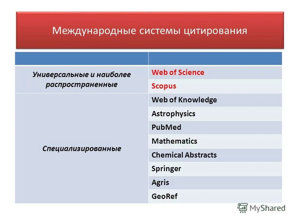 Системы международного научного цитирования. Российский индекс цитирования. Международное цитирование. Международное цитирование. Структура асни.