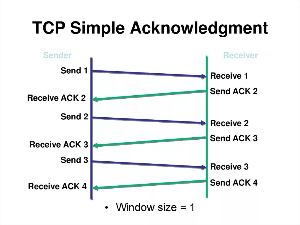 Tcp является протоколом. TCP схема работы. Протокол передачи TCP IP. TCP пример работы. TCP передача данных.