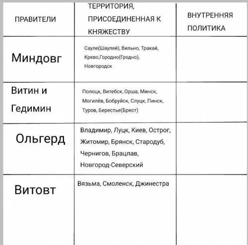 Литва таблица. Великое княжество литовское таблица. внутренняя политика литовского княжества. таблица вкл точек и ввеолотых. таблица великое княжество литовское эля смит.