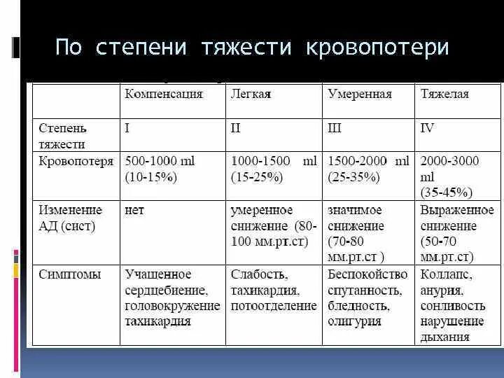 Степени тяжести кровопотери. Кровопотеря по степени тяжести. Оценка степени тяжести кровопотери. Степени тяжести кровотечения. Назовите степень тяжести кровотечения при потере 30