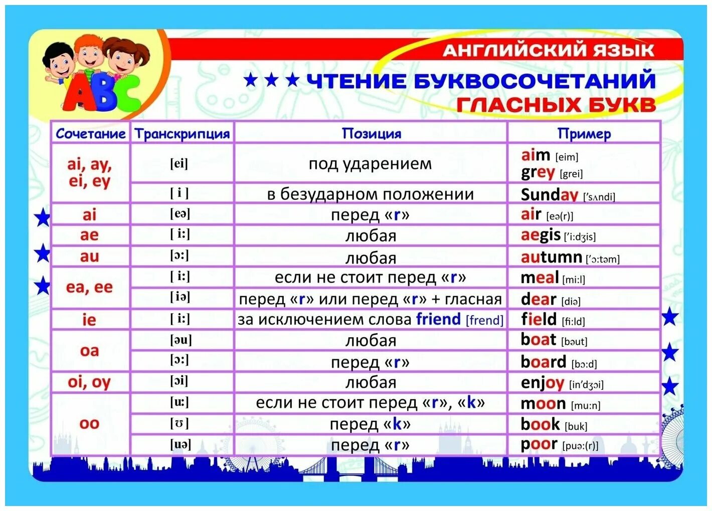 Правила чтения буквосочетаний. Правила чтения в английском. Правила чтения в английском языке для детей. Чтение английских буквосочетаний. Правило чтения с в английском.