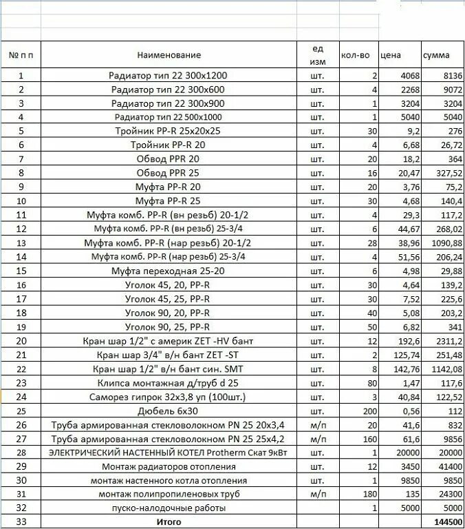 Монтаж радиатора отопления расценка в смете. Смета на монтаж отопления из полипропиленовых труб. Смета на монтаж системы отопления из стальных труб. Смета по отоплению пример. Смета на систему отопления из полипропиленовых труб.
