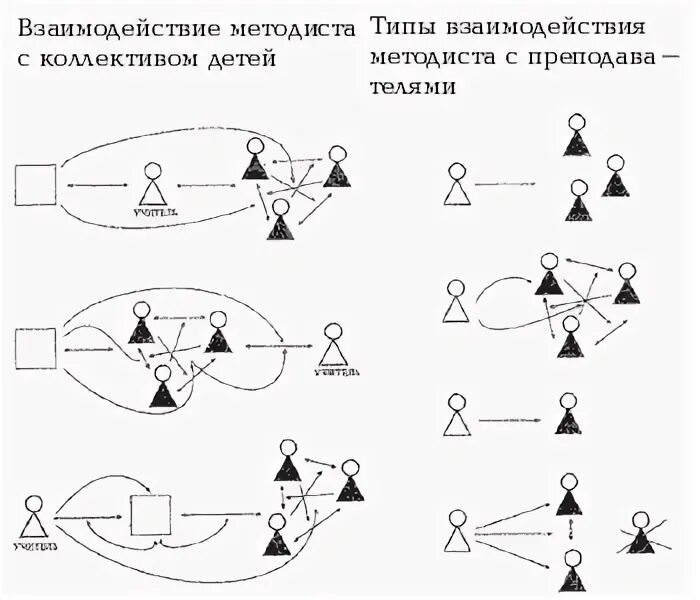 Взаимодействие с методистом. Профессиональные умения методиста. Взаимодействие с методистом. Взаимосвязь специалистов доу. Взаимодействие с методистом.