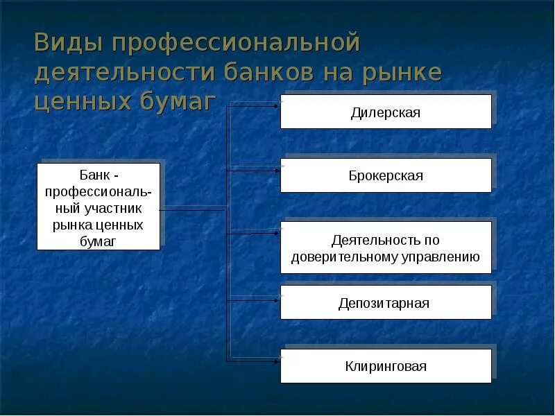 Банковская деятельность на рынке ценных бумаг. Виды профессиональной деятельности на рынке ценных. виды профессиональной деятельности на рцб. виды деятельности на рынке ценных бумаг. банки на рынке ценных бумаг.