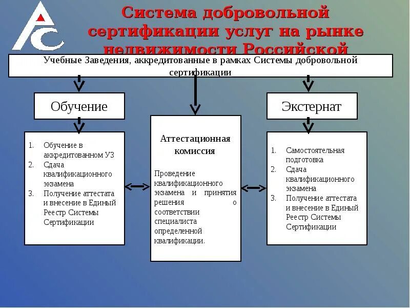 Система добровольной сертификации. Структура системы добровольной сертификации. Добровольная сертификация услуг. Регистрация системы добровольной сертификации.