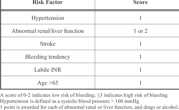 Has Bled шкала интерпретация. Шкала риска кровотечений has-Bled. Риск по шкале has-Bled.