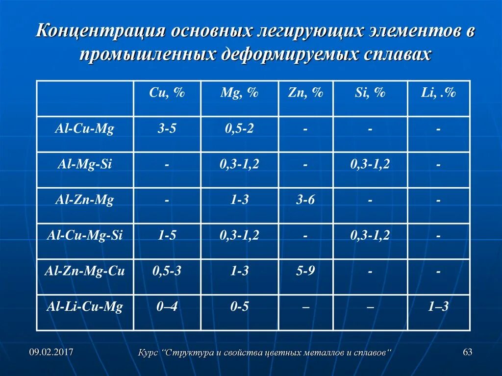 Легирующие элементы. Структура деформируемых сплавов. Легирующие элементы в цветных сплавах. Таблица легирующих элементов в сплавах цветных металлов.