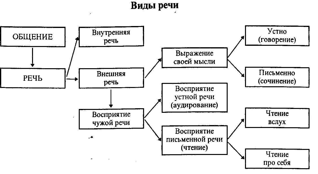 Виды речи внешняя внутренняя. Схема механизма речевой деятельности. Классификация видов речи схема. Формы речевой деятельности схема. Схема виды речи в психологии.