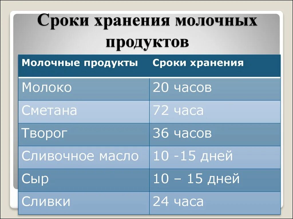 Сроки хранения молочных продуктов. Молоко срок годности. Условия хранения молока. Хранение молока и молочных продуктов.