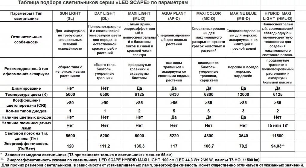 Таблица освещения аквариумных растений. Световой поток светодиодных и люминесцентных ламп таблица. Лампа для аквариума таблица. Таблица подбора светодиодных светильников для аквариума. Максимальная мощность света