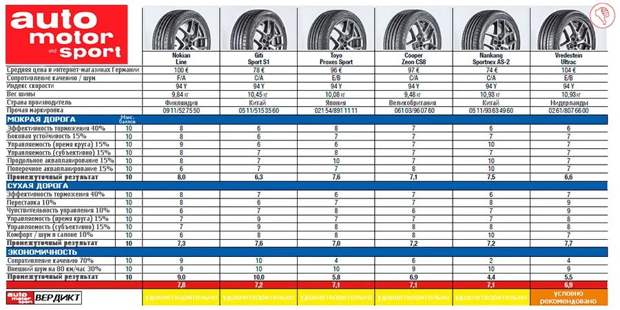 Сколько весит 1 колесо. Вес шины 225/55 r17. Вес шины 225/65 r17. Вес покрышки r17 225 65. Вес шины 225/55 r18.