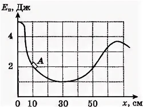 после толчка льдинка закатилась в яму. энергия взаимодействия камня с землей график. модуль ускорения при движении шайбы вниз. после толчка льдинка закатилась в яму. вершине гладкой полусферы.