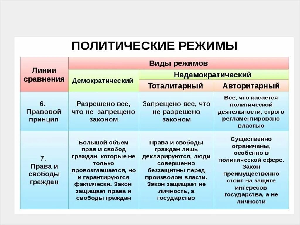 Виды политических режимов кратко. Политические режимы примеры государств. Перечислите политические режимы государства. Виды государств по политическому режиму.