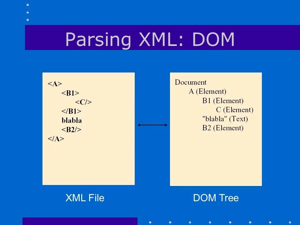 Xml parse string. Xml dom. sax vs dom xml.