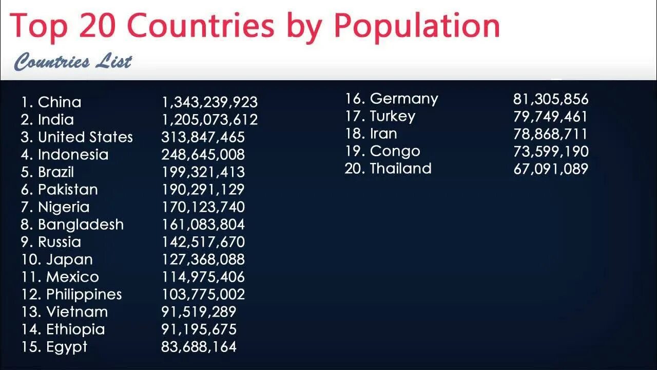 Country s population. Countries by population. Top Countries population. All population Countries. Population список слова.