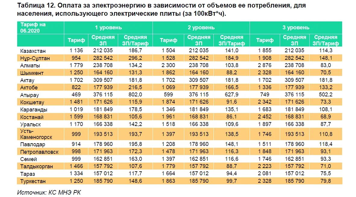 Сколько платим за киловатт. Казахстан потребление электроэнергии 2021. Тариф за электроэнергию в Казахстане. Таблица тарифов на электроэнергию. Тариф на электроэнергию для населения.