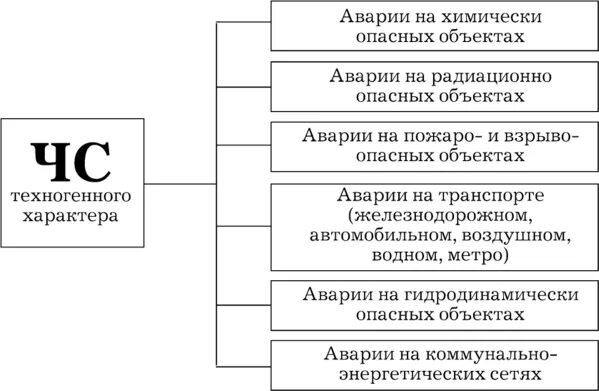 Техногенные чс по происхождению. Техногенные чс по происхождению. Классификационная схема чс техногенного характера. Виды техногенногенныйх аварий. Техногенные чс по происхождению.