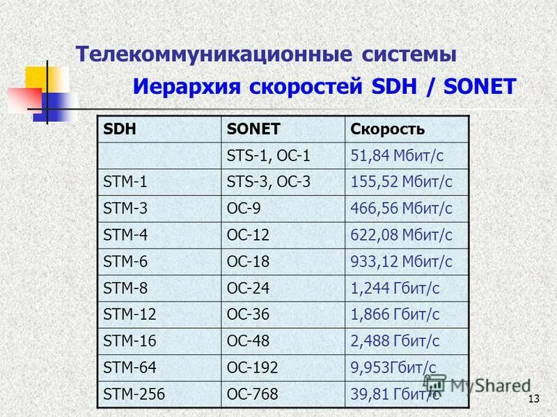 Иерархия Sonet SDH. Иерархия скоростей SDH. STM-1 скорость. STM 64 скорость передачи данных.