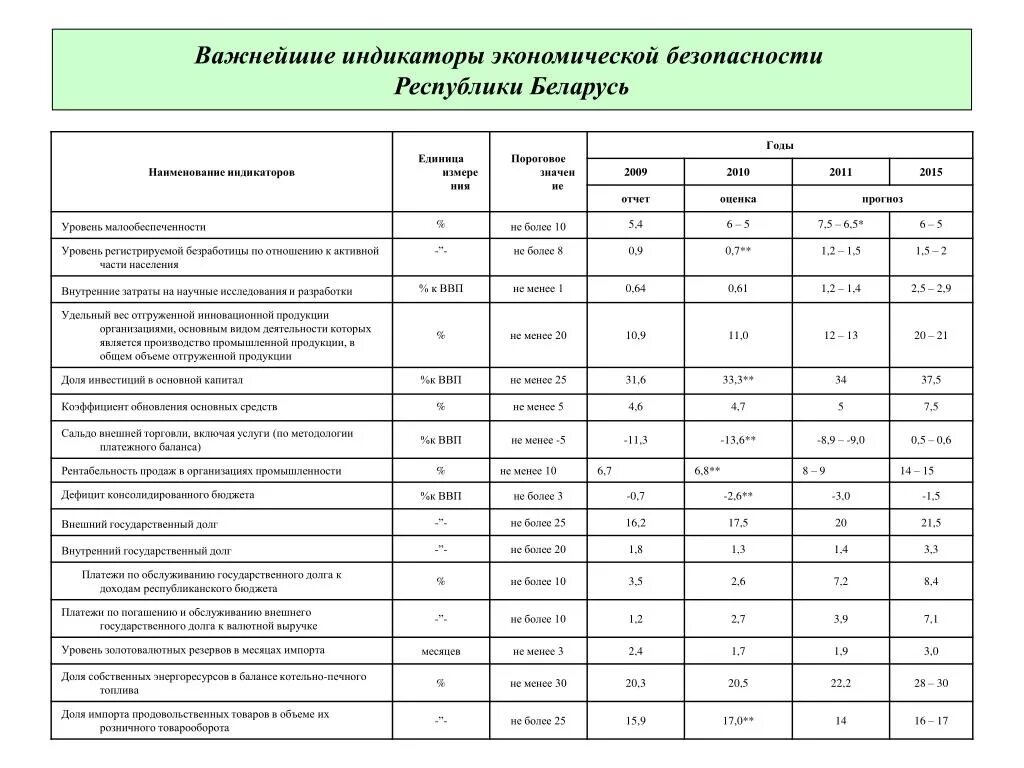 Системы показателей экономической безопасности. Индикаторы экономической безопасности. Основные индикаторы экономической безопасности. Индикаторы экономической безопасности государства. Индикаторы экономической безопасности на региональном уровне.