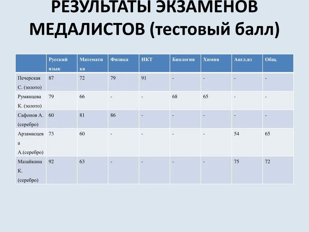 Результаты математики профиль. Результаты экзаменов. Баллы по ЕГЭ для медалистов. Баллы ЕГЭ для медалистов золото. Таблица результатов экзамена по русскому.