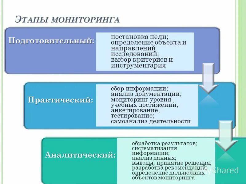 Уровни мониторинга образования. Уровни мониторинга образования