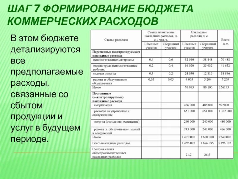 Бюджетирование коммерческих расходов. Структура коммерческих расходов. Коммерческие расходы и управленческие расходы в балансе. Коммерческие расходы схема. Управленческие и коммерческие расходы предприятия.