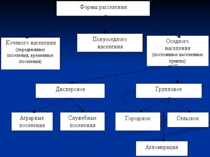 Формы расселения. Формы расселения населения. Формы расселения сельского населения. Размещение населения и формы расселения. Назовите основную черту в размещении населения