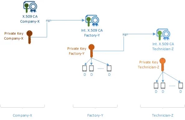 Цепочка сертификатов не имеет доверия sql server. Цепочка доверия. Цепочка сертификатов. «Цепочки доверия» схема. Пример Цепочки доверия сертификата.