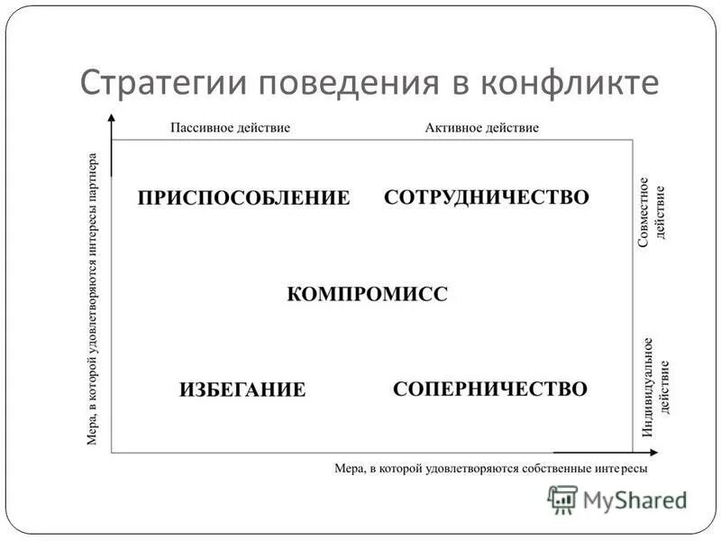 Конфликтология стратегии поведения