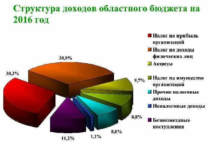 Региональные доходы рф. Структура доходов. Структура доходов регионального бюджета. Консолидированный бюджет Курской области. Структура доходов бюджета города.