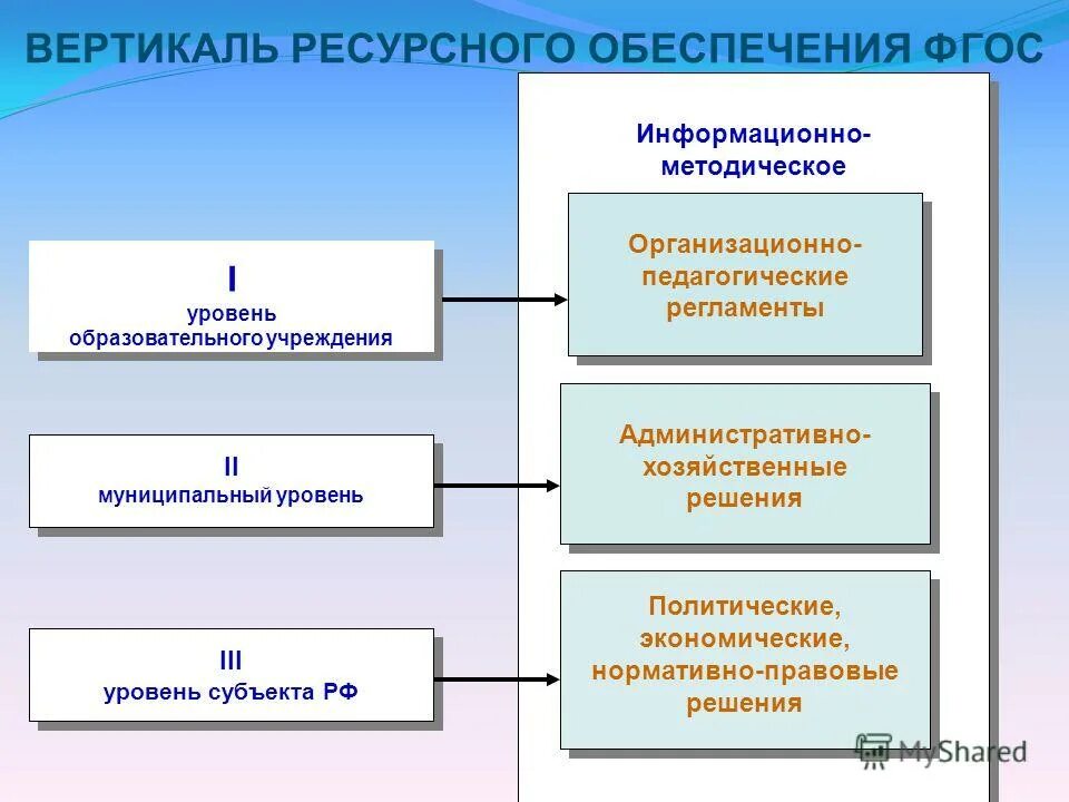 Учреждения первого уровня