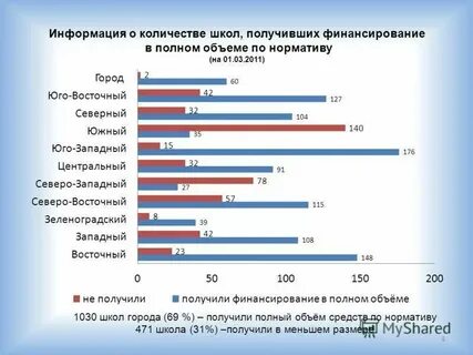 Сколько школ в марте