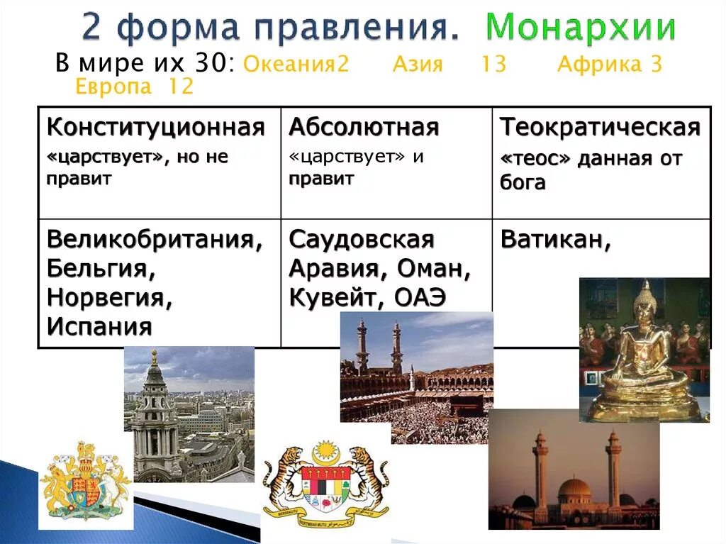 Форма правления монархии абсолютные страны. Формы правления. Форма правления монархия. Форма государства монархия. Монархическая форма правления.