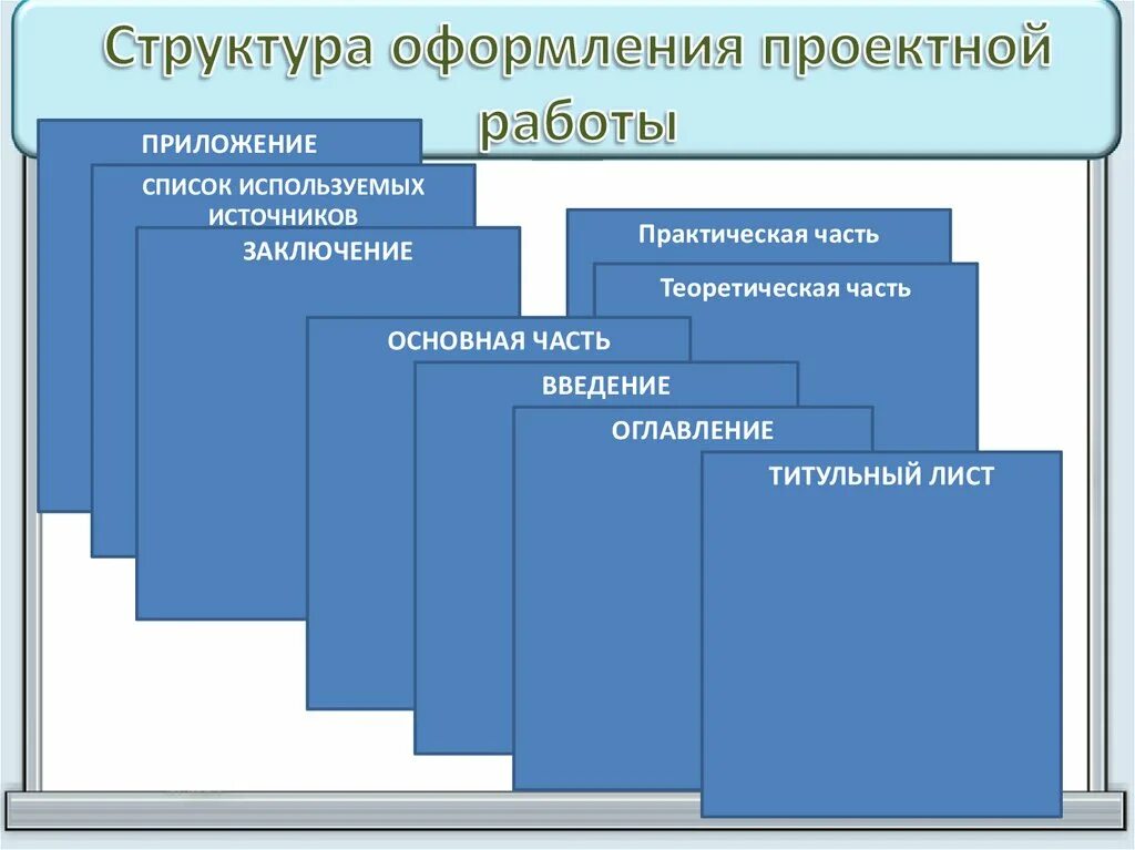 Структура и правила оформления. Структура индивидуального проекта. структура оформления проекта. структура практического проекта. структура проектной работы.