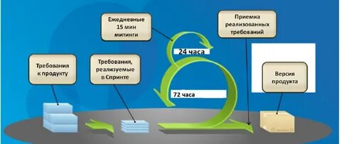 Гибкая методология scrum
