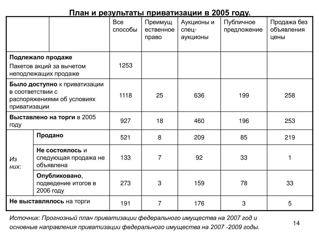 Направления приватизации. Приватизация схема. Результаты приватизации. Прогнозный план приватизации.