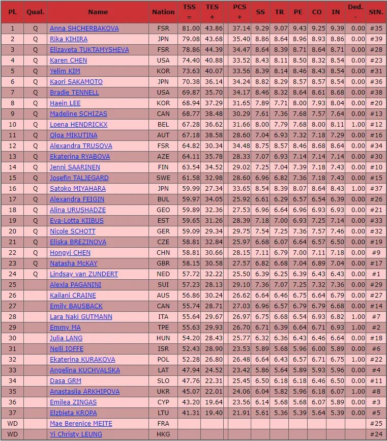 Короткая программа женщины Результаты. Таблица соревнований по фигурному катанию. Таблица результатов женской короткой программы. Фигурное катание женщины произвольная Результаты. Фигурное катание результаты таблица