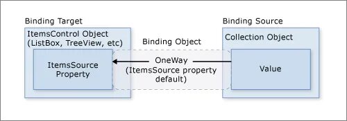 Target property. ITEMSCONTROL WPF. DATATEMPLATE WPF. Режимы привязки WPF. Основная структура WPF.