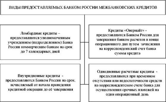 Кредитно правовой рф. Виды межбанковских кредитов. Межбанковский кредит схема. Виды кредитов предоставляемых банком России. Оформление межбанковского кредита.