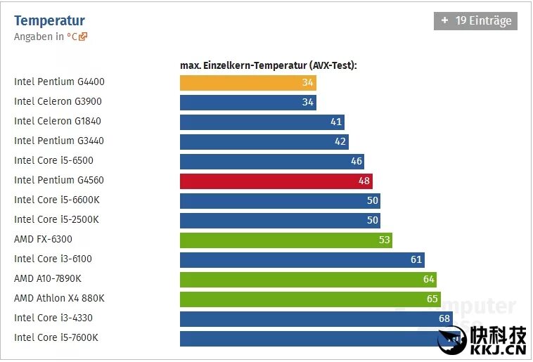 G4560 vs i3 6100. Мощность процессора пентиум. Pentium g4400 vs i5 3330. Intel Core i5-2500k / AMD FX-6300.