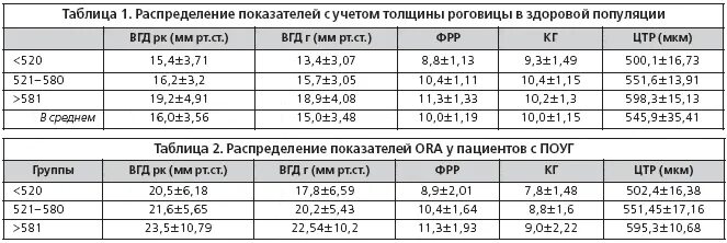 Внутриглазное давление по возрасту. Внутриглазное давление пахиметрия. Норма пахиметрии роговицы. Таблица пахиметрии и ВГД. Пахиметрия глаза норма у женщин по возрасту таблица.