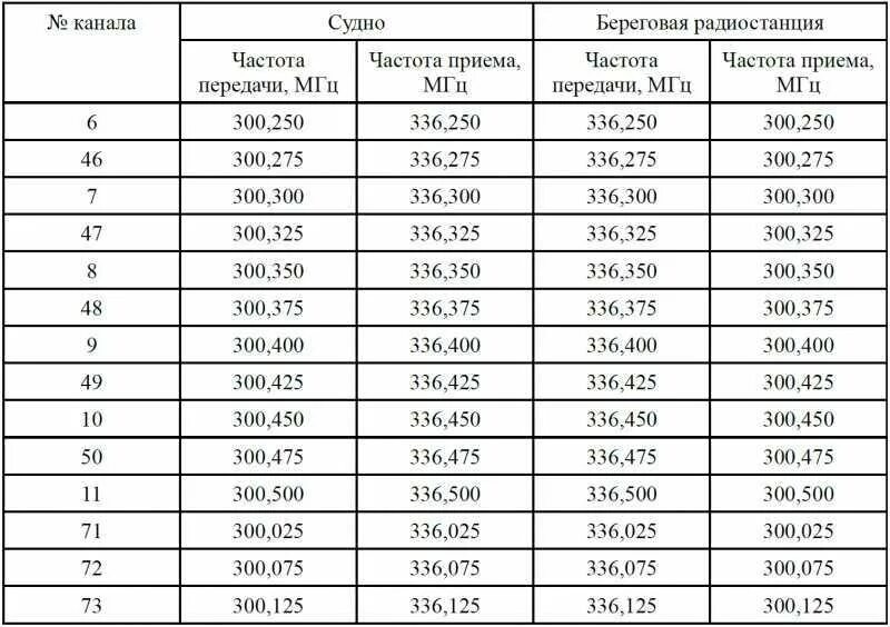 Частоты и каналы морских УКВ радиостанций. Таблица каналов морской УКВ радиостанции. Частоты и каналы рации речного диапазона. Частота речного диапазона рации.