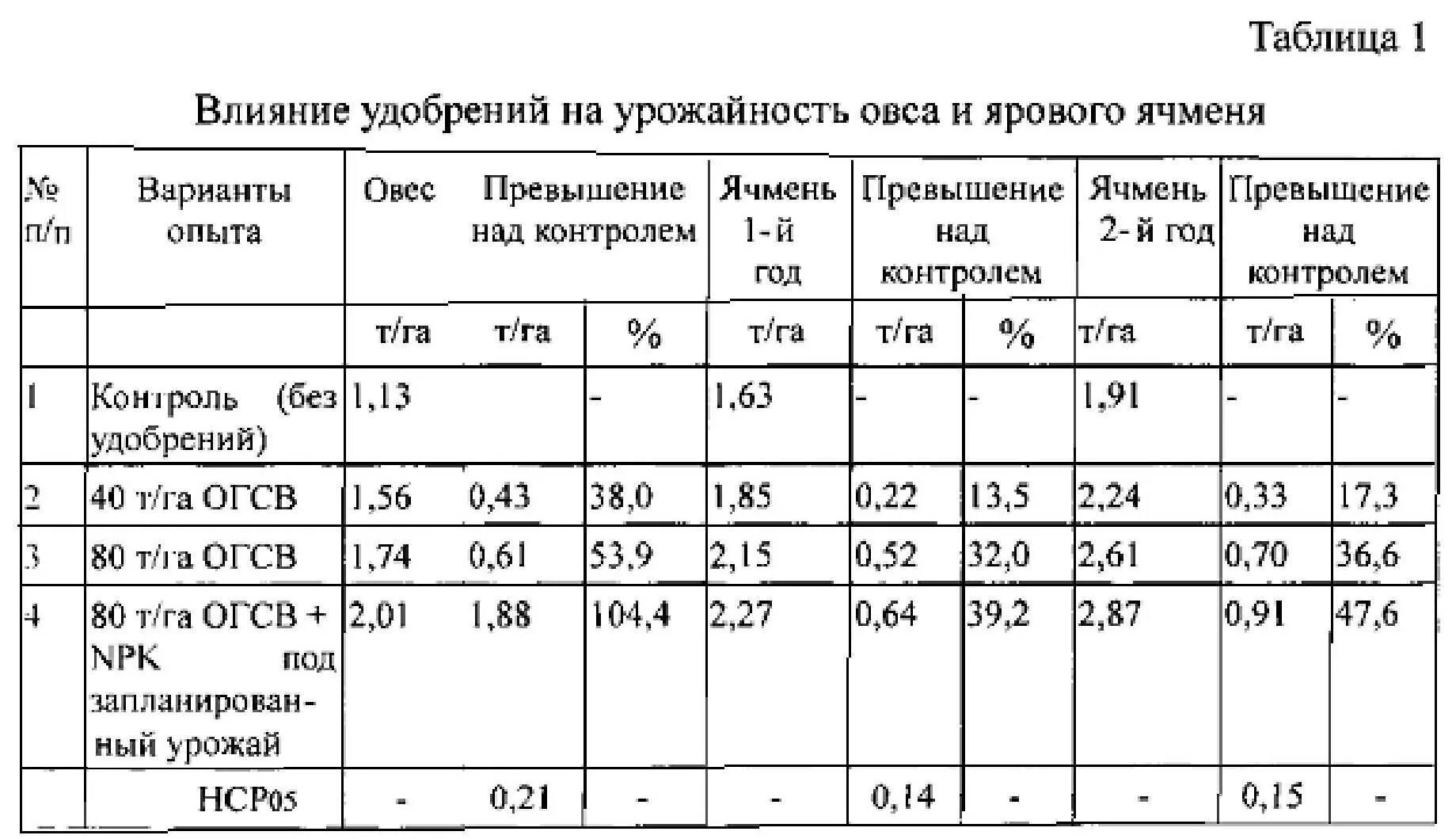 Урожайность внесении удобрений. Технология возделывания ярового ячменя таблица. Таблица возделывания ярового ячменя. Технологическая схема выращивания ярового ячменя. Технологическая карта возделывания ячменя ярового таблица.