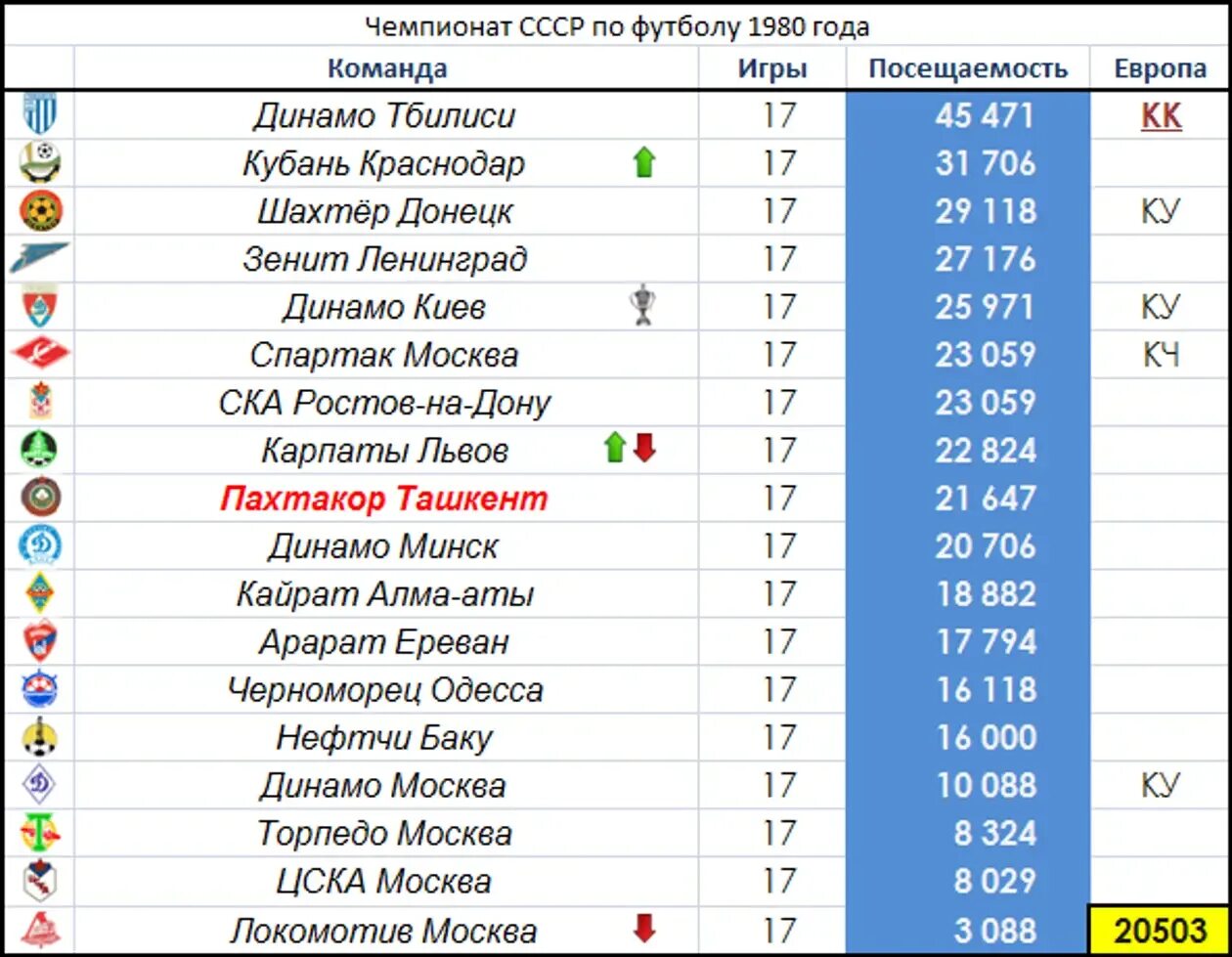 Россия футбол сколько раз становилась чемпионом. Список футбольных команд. Советские названия команд. Название команды по футболу. Команды в футболе список.