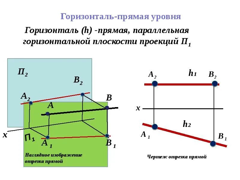 Горизонталь относится к. Параллельна плоскости проекций п1. Горизонталь (h) параллельна плоскости п1,. Горизонталь - прямая параллельная горизонтальной плоскости проекций.. Прямая уровня плоскости проекций п1.